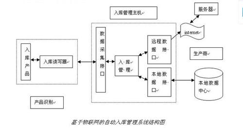 互聯(lián)網(wǎng)自動(dòng)入庫(kù)系統(tǒng)圖