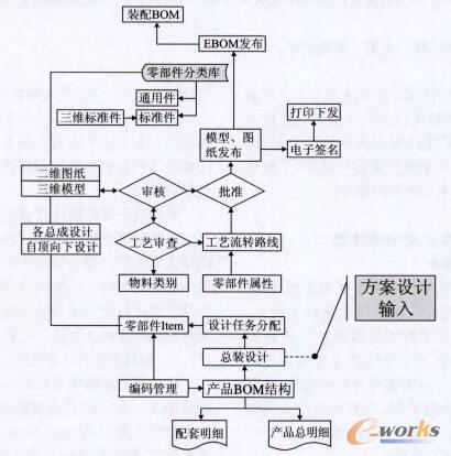 基于plm系統(tǒng)基礎(chǔ)的研發(fā)項(xiàng)目管理平臺(tái)建設(shè)