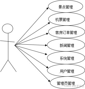 基于ssm的旅游網(wǎng)站1