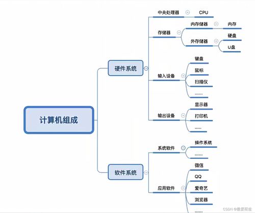 計(jì)算機(jī)系統(tǒng)的基本構(gòu)成和軟硬件組成部分